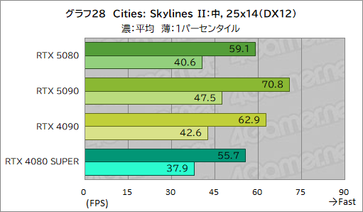 画像ギャラリー No.049のサムネイル画像 / GeForce RTX 50シリーズのハイエンドGPU「GeForce RTX 5080 Founders Edition」は,新世代に相応しい性能を見せられるのか
