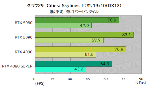 画像ギャラリー No.050のサムネイル画像 / GeForce RTX 50シリーズのハイエンドGPU「GeForce RTX 5080 Founders Edition」は,新世代に相応しい性能を見せられるのか