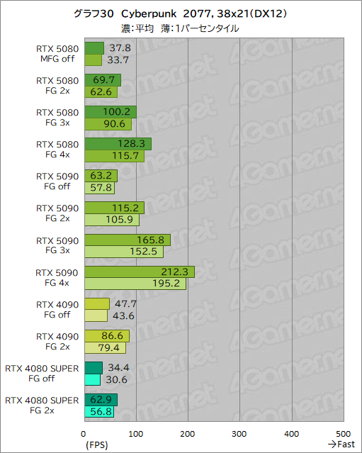 画像ギャラリー No.051のサムネイル画像 / GeForce RTX 50シリーズのハイエンドGPU「GeForce RTX 5080 Founders Edition」は,新世代に相応しい性能を見せられるのか