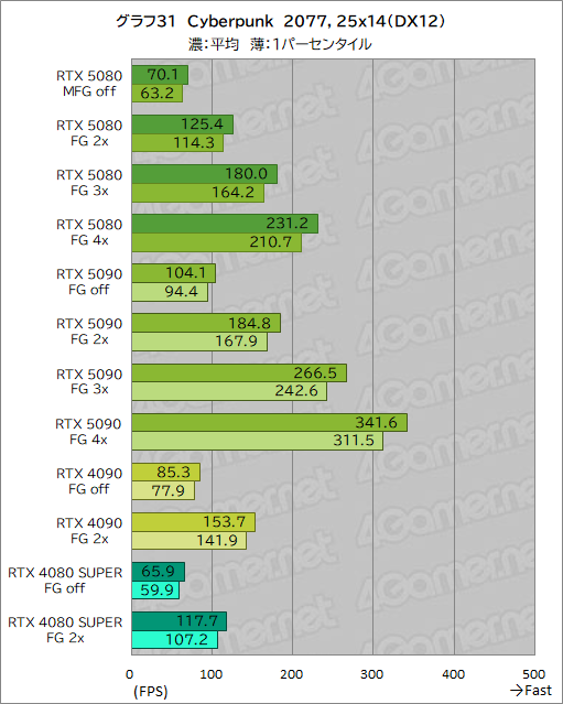 画像ギャラリー No.052のサムネイル画像 / GeForce RTX 50シリーズのハイエンドGPU「GeForce RTX 5080 Founders Edition」は,新世代に相応しい性能を見せられるのか