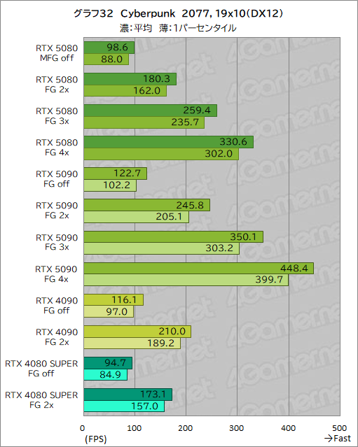画像ギャラリー No.053のサムネイル画像 / GeForce RTX 50シリーズのハイエンドGPU「GeForce RTX 5080 Founders Edition」は,新世代に相応しい性能を見せられるのか