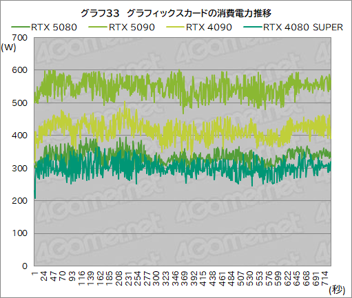 画像ギャラリー No.054のサムネイル画像 / GeForce RTX 50シリーズのハイエンドGPU「GeForce RTX 5080 Founders Edition」は,新世代に相応しい性能を見せられるのか