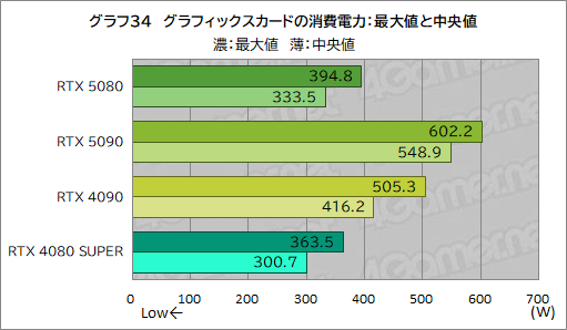 画像ギャラリー No.055のサムネイル画像 / GeForce RTX 50シリーズのハイエンドGPU「GeForce RTX 5080 Founders Edition」は,新世代に相応しい性能を見せられるのか