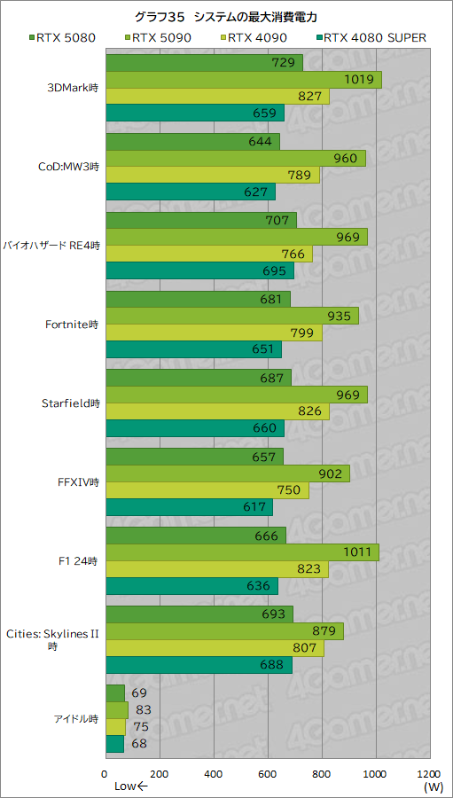 画像ギャラリー No.056のサムネイル画像 / GeForce RTX 50シリーズのハイエンドGPU「GeForce RTX 5080 Founders Edition」は,新世代に相応しい性能を見せられるのか