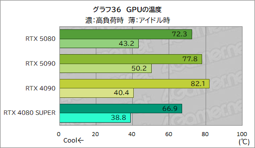 画像ギャラリー No.057のサムネイル画像 / GeForce RTX 50シリーズのハイエンドGPU「GeForce RTX 5080 Founders Edition」は,新世代に相応しい性能を見せられるのか