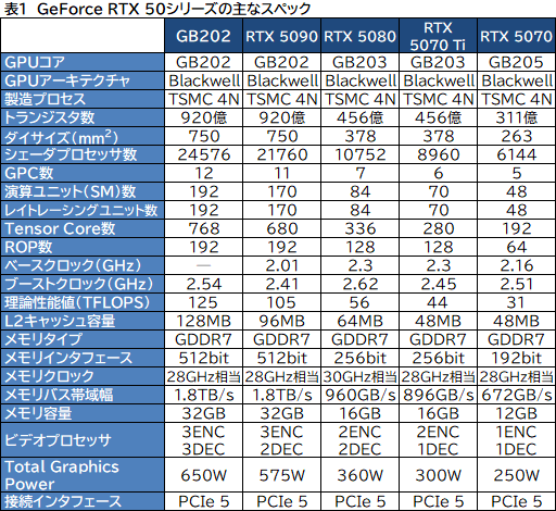 画像ギャラリー No.003のサムネイル画像 / 西川善司の3DGE:GeForce RTX 50完全解説前編 Blackwell世代の構造とレイトレーシングにおける革新