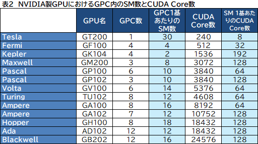 画像ギャラリー No.010のサムネイル画像 / 西川善司の3DGE:GeForce RTX 50完全解説前編 Blackwell世代の構造とレイトレーシングにおける革新