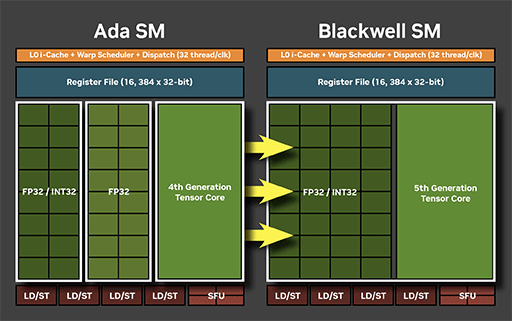 画像ギャラリー No.011のサムネイル画像 / 西川善司の3DGE:GeForce RTX 50完全解説前編 Blackwell世代の構造とレイトレーシングにおける革新
