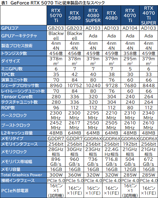 画像ギャラリー No.010のサムネイル画像 / GeForce RTX 50シリーズ第3弾「GeForce RTX 5070 Ti」レビュー。期待のミドルハイ市場向けGPUの実力はいかに？