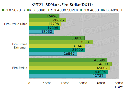 画像ギャラリー No.024のサムネイル画像 / GeForce RTX 50シリーズ第3弾「GeForce RTX 5070 Ti」レビュー。期待のミドルハイ市場向けGPUの実力はいかに？
