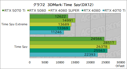 画像ギャラリー No.025のサムネイル画像 / GeForce RTX 50シリーズ第3弾「GeForce RTX 5070 Ti」レビュー。期待のミドルハイ市場向けGPUの実力はいかに？