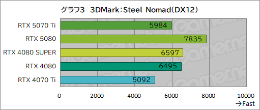 画像ギャラリー No.026のサムネイル画像 / GeForce RTX 50シリーズ第3弾「GeForce RTX 5070 Ti」レビュー。期待のミドルハイ市場向けGPUの実力はいかに？