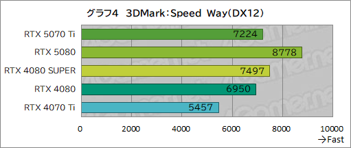 画像ギャラリー No.027のサムネイル画像 / GeForce RTX 50シリーズ第3弾「GeForce RTX 5070 Ti」レビュー。期待のミドルハイ市場向けGPUの実力はいかに？