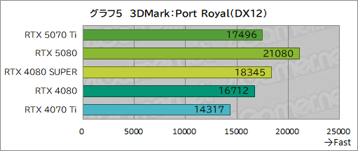 画像ギャラリー No.028のサムネイル画像 / GeForce RTX 50シリーズ第3弾「GeForce RTX 5070 Ti」レビュー。期待のミドルハイ市場向けGPUの実力はいかに？