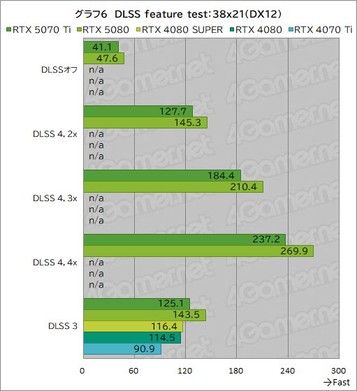 画像ギャラリー No.029のサムネイル画像 / GeForce RTX 50シリーズ第3弾「GeForce RTX 5070 Ti」レビュー。期待のミドルハイ市場向けGPUの実力はいかに？