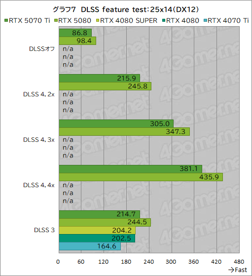 画像ギャラリー No.030のサムネイル画像 / GeForce RTX 50シリーズ第3弾「GeForce RTX 5070 Ti」レビュー。期待のミドルハイ市場向けGPUの実力はいかに？