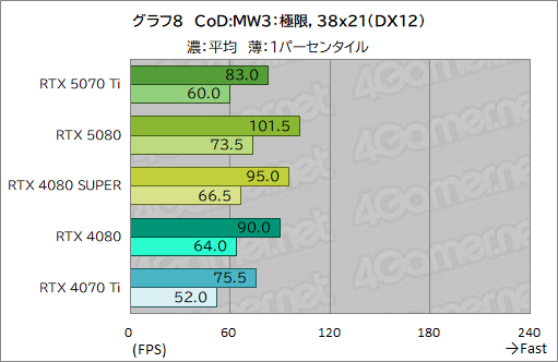画像ギャラリー No.031のサムネイル画像 / GeForce RTX 50シリーズ第3弾「GeForce RTX 5070 Ti」レビュー。期待のミドルハイ市場向けGPUの実力はいかに？