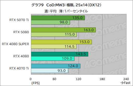 画像ギャラリー No.032のサムネイル画像 / GeForce RTX 50シリーズ第3弾「GeForce RTX 5070 Ti」レビュー。期待のミドルハイ市場向けGPUの実力はいかに？