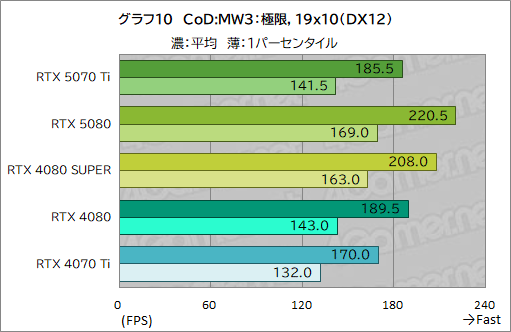 画像ギャラリー No.033のサムネイル画像 / GeForce RTX 50シリーズ第3弾「GeForce RTX 5070 Ti」レビュー。期待のミドルハイ市場向けGPUの実力はいかに？
