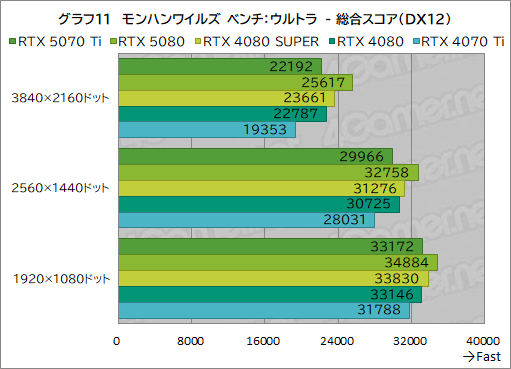 画像ギャラリー No.034のサムネイル画像 / GeForce RTX 50シリーズ第3弾「GeForce RTX 5070 Ti」レビュー。期待のミドルハイ市場向けGPUの実力はいかに？