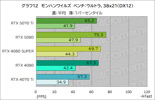 画像ギャラリー No.035のサムネイル画像 / GeForce RTX 50シリーズ第3弾「GeForce RTX 5070 Ti」レビュー。期待のミドルハイ市場向けGPUの実力はいかに？