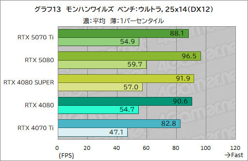 画像ギャラリー No.036のサムネイル画像 / GeForce RTX 50シリーズ第3弾「GeForce RTX 5070 Ti」レビュー。期待のミドルハイ市場向けGPUの実力はいかに？