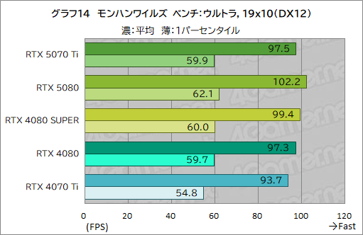 画像ギャラリー No.037のサムネイル画像 / GeForce RTX 50シリーズ第3弾「GeForce RTX 5070 Ti」レビュー。期待のミドルハイ市場向けGPUの実力はいかに？
