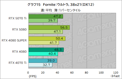画像ギャラリー No.038のサムネイル画像 / GeForce RTX 50シリーズ第3弾「GeForce RTX 5070 Ti」レビュー。期待のミドルハイ市場向けGPUの実力はいかに？