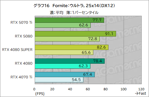 画像ギャラリー No.039のサムネイル画像 / GeForce RTX 50シリーズ第3弾「GeForce RTX 5070 Ti」レビュー。期待のミドルハイ市場向けGPUの実力はいかに？