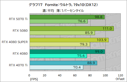 画像ギャラリー No.040のサムネイル画像 / GeForce RTX 50シリーズ第3弾「GeForce RTX 5070 Ti」レビュー。期待のミドルハイ市場向けGPUの実力はいかに？