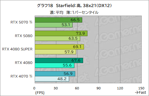 画像ギャラリー No.041のサムネイル画像 / GeForce RTX 50シリーズ第3弾「GeForce RTX 5070 Ti」レビュー。期待のミドルハイ市場向けGPUの実力はいかに？