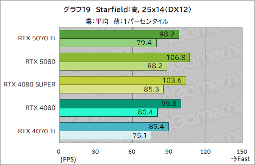 画像ギャラリー No.042のサムネイル画像 / GeForce RTX 50シリーズ第3弾「GeForce RTX 5070 Ti」レビュー。期待のミドルハイ市場向けGPUの実力はいかに？