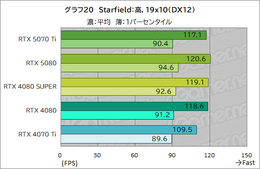 画像ギャラリー No.043のサムネイル画像 / GeForce RTX 50シリーズ第3弾「GeForce RTX 5070 Ti」レビュー。期待のミドルハイ市場向けGPUの実力はいかに？