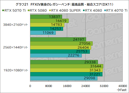 画像ギャラリー No.044のサムネイル画像 / GeForce RTX 50シリーズ第3弾「GeForce RTX 5070 Ti」レビュー。期待のミドルハイ市場向けGPUの実力はいかに？