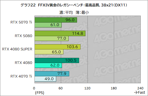 画像ギャラリー No.045のサムネイル画像 / GeForce RTX 50シリーズ第3弾「GeForce RTX 5070 Ti」レビュー。期待のミドルハイ市場向けGPUの実力はいかに？