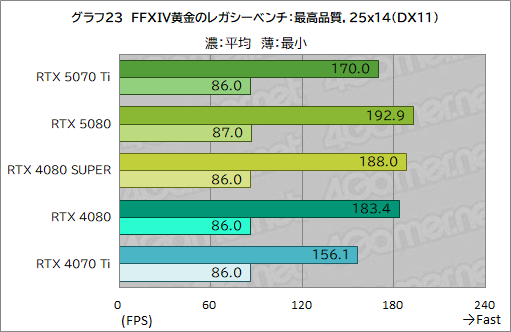 画像ギャラリー No.046のサムネイル画像 / GeForce RTX 50シリーズ第3弾「GeForce RTX 5070 Ti」レビュー。期待のミドルハイ市場向けGPUの実力はいかに？