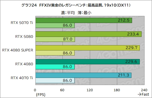 画像ギャラリー No.047のサムネイル画像 / GeForce RTX 50シリーズ第3弾「GeForce RTX 5070 Ti」レビュー。期待のミドルハイ市場向けGPUの実力はいかに？