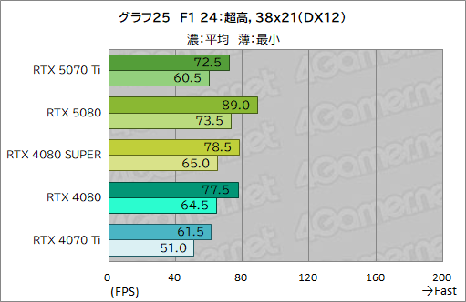 画像ギャラリー No.048のサムネイル画像 / GeForce RTX 50シリーズ第3弾「GeForce RTX 5070 Ti」レビュー。期待のミドルハイ市場向けGPUの実力はいかに？