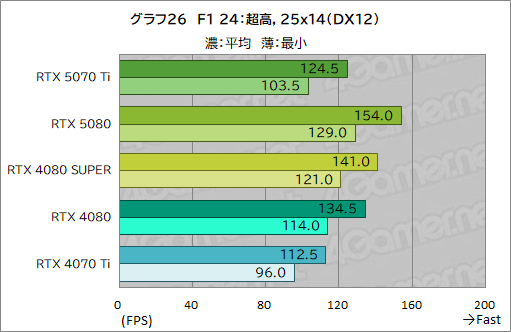 画像ギャラリー No.049のサムネイル画像 / GeForce RTX 50シリーズ第3弾「GeForce RTX 5070 Ti」レビュー。期待のミドルハイ市場向けGPUの実力はいかに？