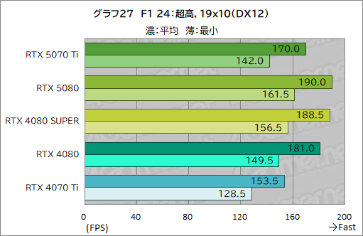 画像ギャラリー No.050のサムネイル画像 / GeForce RTX 50シリーズ第3弾「GeForce RTX 5070 Ti」レビュー。期待のミドルハイ市場向けGPUの実力はいかに？