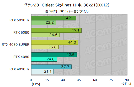 画像ギャラリー No.051のサムネイル画像 / GeForce RTX 50シリーズ第3弾「GeForce RTX 5070 Ti」レビュー。期待のミドルハイ市場向けGPUの実力はいかに？