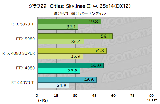 画像ギャラリー No.052のサムネイル画像 / GeForce RTX 50シリーズ第3弾「GeForce RTX 5070 Ti」レビュー。期待のミドルハイ市場向けGPUの実力はいかに？
