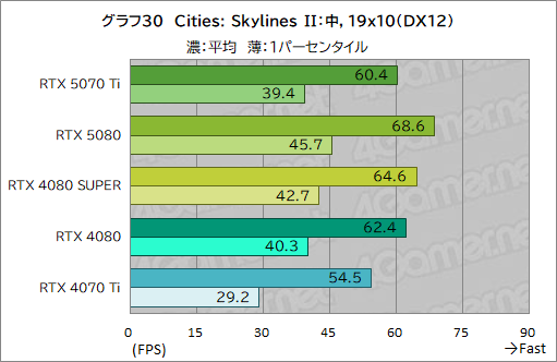 画像ギャラリー No.053のサムネイル画像 / GeForce RTX 50シリーズ第3弾「GeForce RTX 5070 Ti」レビュー。期待のミドルハイ市場向けGPUの実力はいかに？
