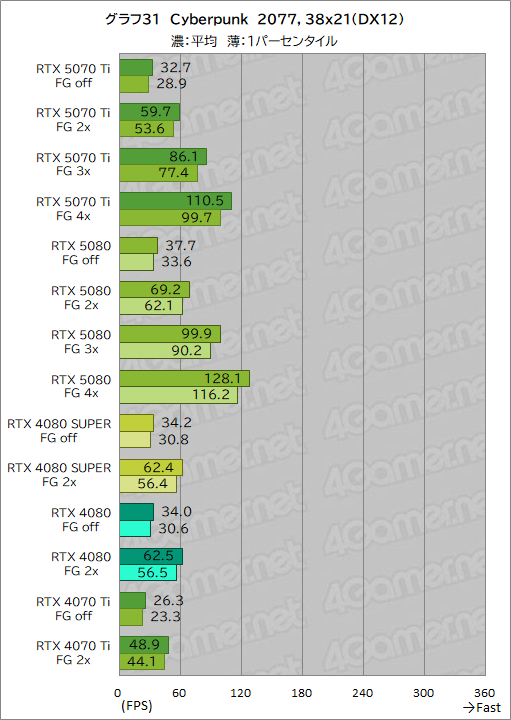 画像ギャラリー No.054のサムネイル画像 / GeForce RTX 50シリーズ第3弾「GeForce RTX 5070 Ti」レビュー。期待のミドルハイ市場向けGPUの実力はいかに？