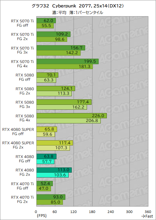 画像ギャラリー No.055のサムネイル画像 / GeForce RTX 50シリーズ第3弾「GeForce RTX 5070 Ti」レビュー。期待のミドルハイ市場向けGPUの実力はいかに？