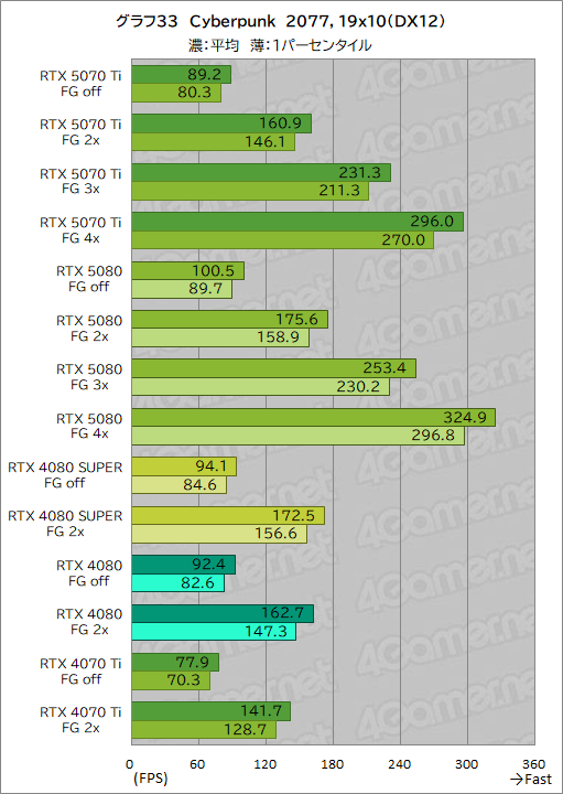 画像ギャラリー No.056のサムネイル画像 / GeForce RTX 50シリーズ第3弾「GeForce RTX 5070 Ti」レビュー。期待のミドルハイ市場向けGPUの実力はいかに？