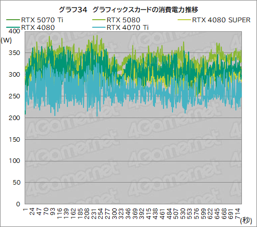 画像ギャラリー No.057のサムネイル画像 / GeForce RTX 50シリーズ第3弾「GeForce RTX 5070 Ti」レビュー。期待のミドルハイ市場向けGPUの実力はいかに？