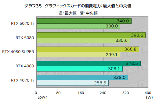 画像ギャラリー No.058のサムネイル画像 / GeForce RTX 50シリーズ第3弾「GeForce RTX 5070 Ti」レビュー。期待のミドルハイ市場向けGPUの実力はいかに？