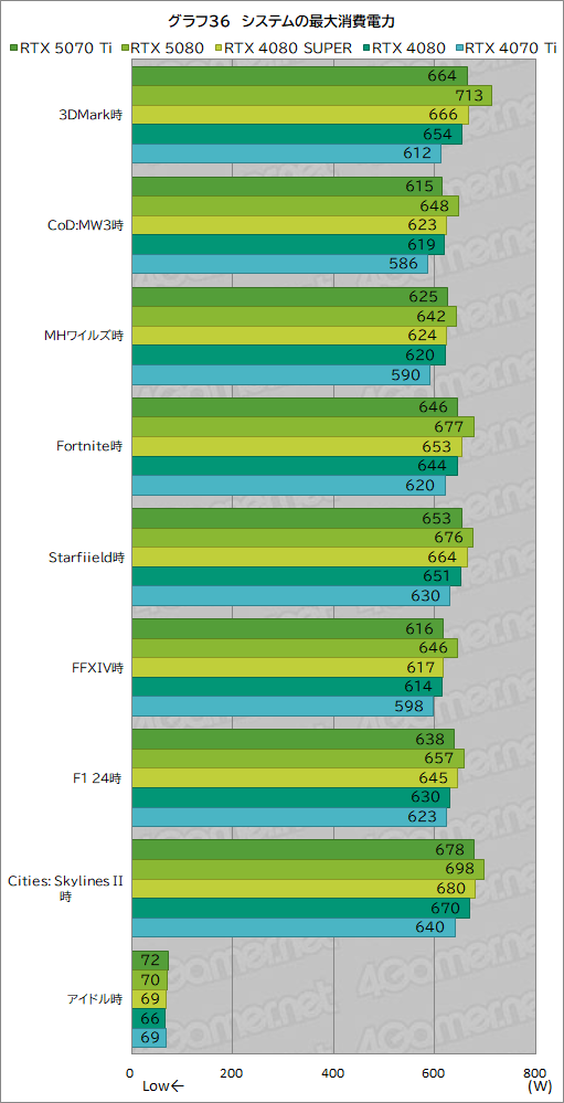 画像ギャラリー No.059のサムネイル画像 / GeForce RTX 50シリーズ第3弾「GeForce RTX 5070 Ti」レビュー。期待のミドルハイ市場向けGPUの実力はいかに？