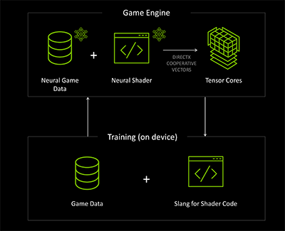 画像ギャラリー No.004のサムネイル画像 / 西川善司の3DGE：GeForce RTX 50完全解説後編 GPUにAI処理で大きな変革をもたらす「ニューラルシェーダ」とは何か？